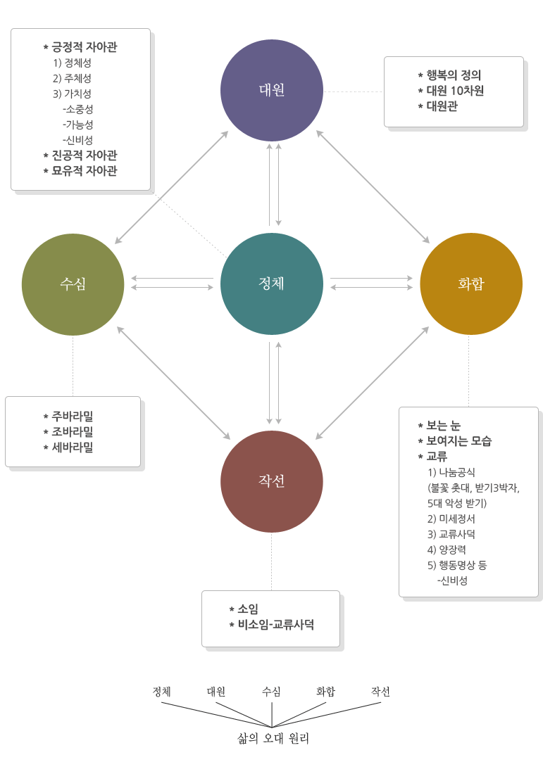 삶의 원리  Ⅱ