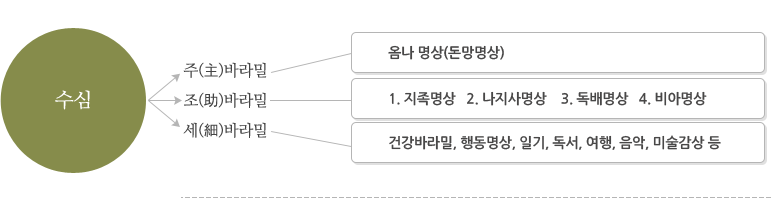 삶의 원리 Ⅲ