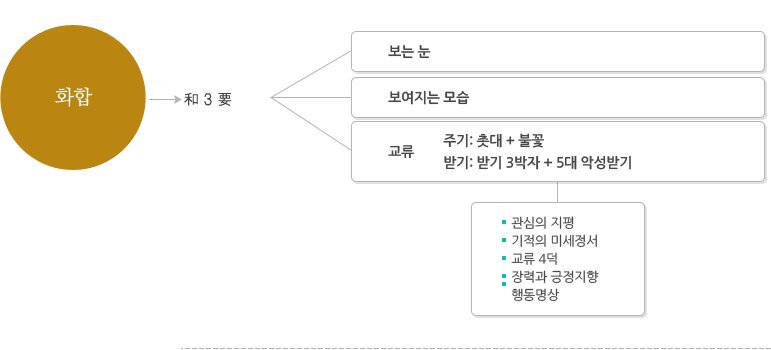 삶의 원리 Ⅲ