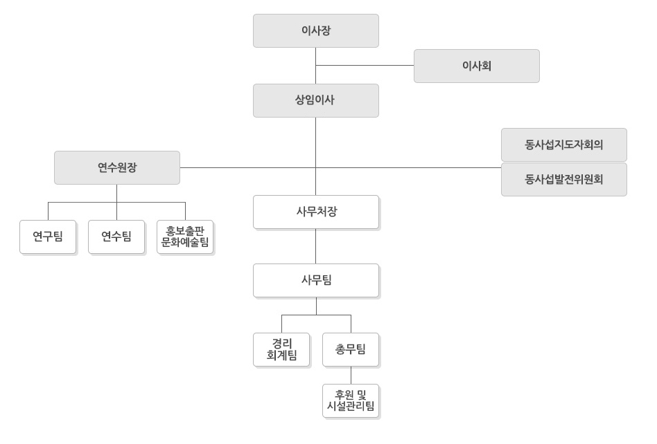 조직도